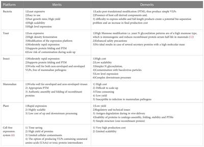 Platforms, advances, and technical challenges in virus-like particles-based vaccines